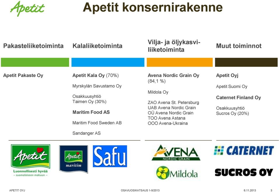 Avena Nordic Grain Oy (84,1 %) Mildola Oy ZAO Avena St.