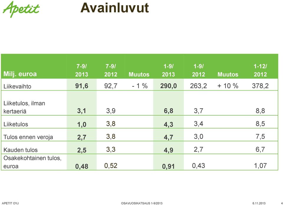 % 290,0 263,2 + 10 % 378,2 Liiketulos, ilman kertaeriä 3,1 3,9 6,8 3,7 8,8 Liiketulos 1,0 3,8