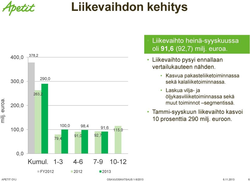 200,0 263,2 Laskua vilja- ja öljykasviliiketoiminnassa sekä muut toiminnot segmentissä.