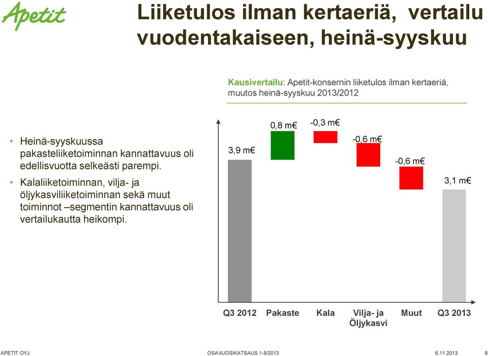 selkeästi parempi.