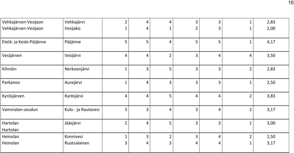 Parkanon Aurejärvi 1 4 3 3 3 1 2,50 Kyrösjärven Kyrösjärvi 4 4 5 4 4 2 3,83 Vammalan-seudun Kulo - ja Rautavesi 3 3 4