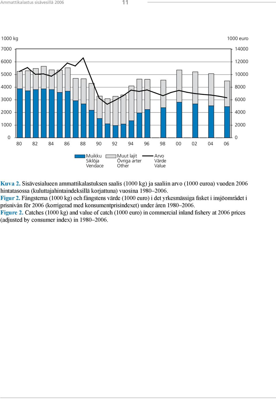 Sisävesialueen ammattikalastuksen saalis (1000 kg) ja saaliin arvo (1000 euroa) vuoden 2006 hintatasossa (kuluttajahintaindeksillä korjattuna) vuosina 1980 2006. Figur 2.