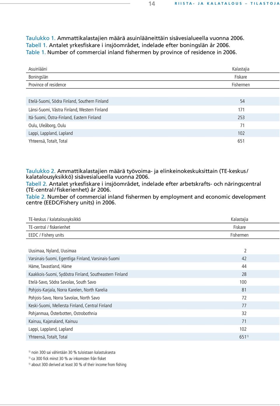 Asuinlääni Boningslän Province of residence Kalastajia Fiskare Fishermen Etelä-Suomi, Södra Finland, Southern Finland 54 Länsi-Suomi, Västra Finland, Western Finland 171 Itä-Suomi, Östra-Finland,