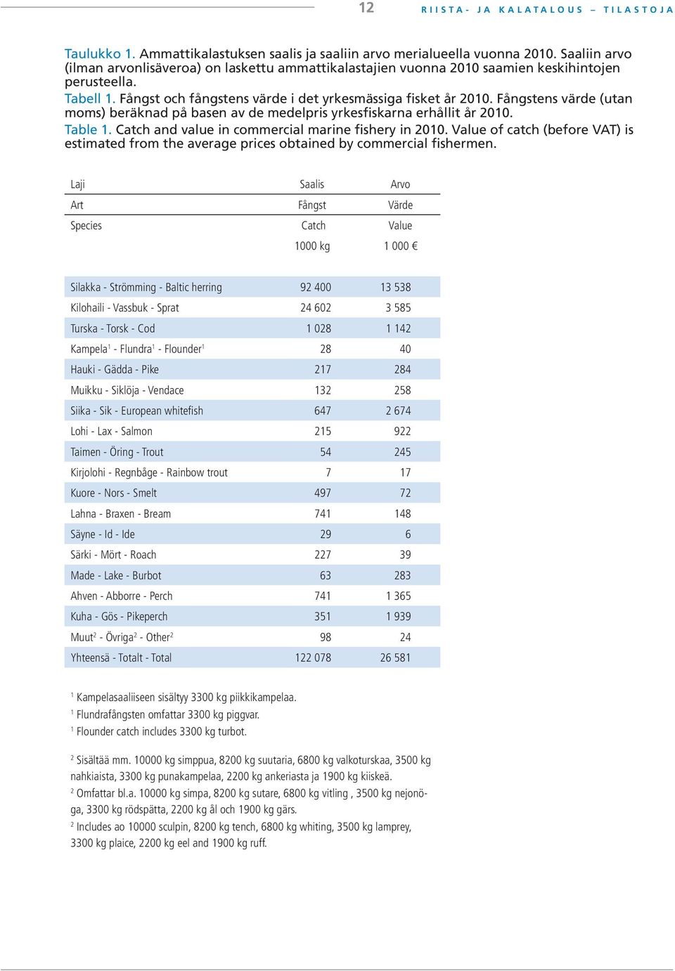 Fångstens värde (utan moms) beräknad på basen av de medelpris yrkesfiskarna erhållit år 200. Table. Catch and value in commercial marine fishery in 200.