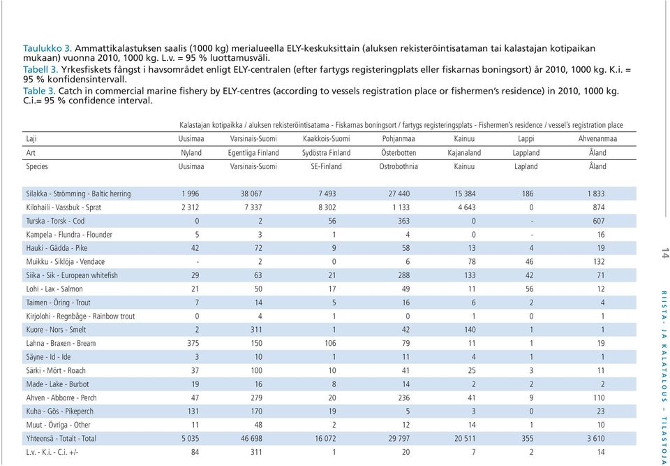 Catch in commercial marine fishery by ELY-centres (according to vessels registration place or fishermen s residence) in 200, 000 kg. C.i.= 95 % confidence interval.