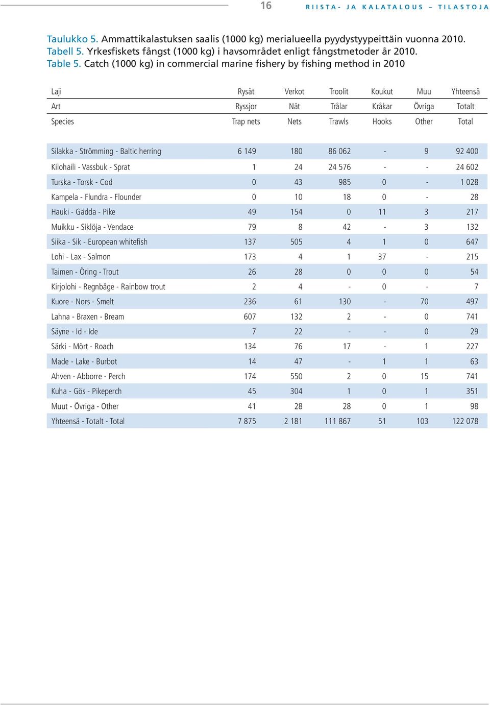 Catch (000 kg) in commercial marine fishery by fishing method in 200 Laji Rysät Verkot Troolit Koukut Muu Yhteensä Art Ryssjor Nät Trålar Kråkar Övriga Totalt Species Trap nets Nets Trawls Hooks