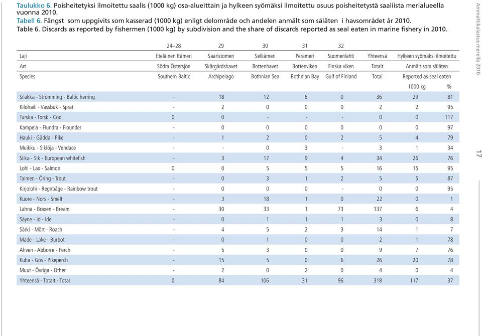 Discards as reported by fishermen (000 kg) by subdivision and the share of discards reported as seal eaten in marine fishery in 200.