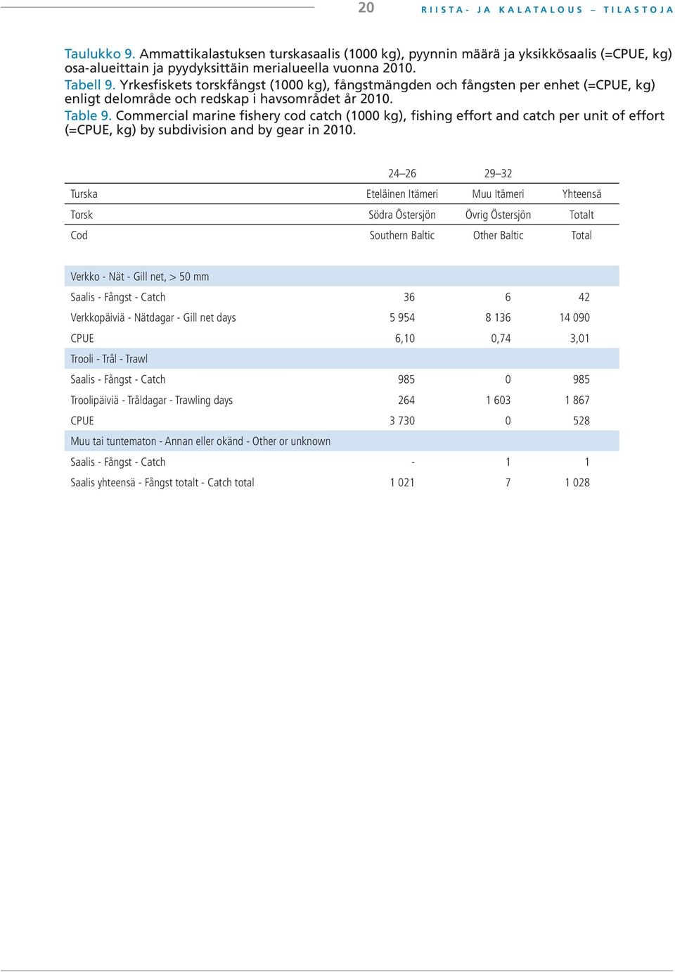 Commercial marine fishery cod catch (000 kg), fishing effort and catch per unit of effort (=CPUE, kg) by subdivision and by gear in 200.