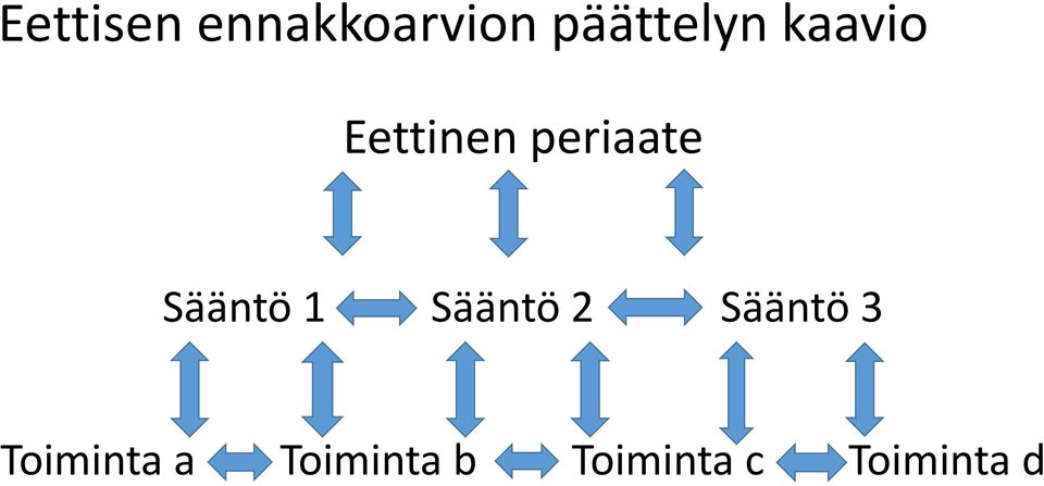 periaate Sääntö 1 Sääntö 2