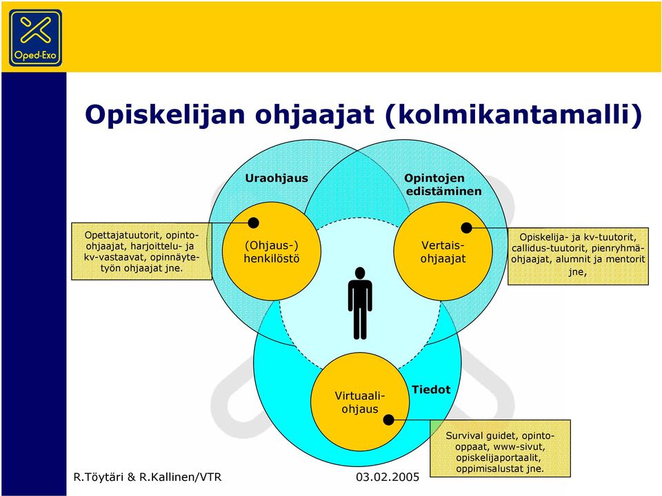 (Ohjaus-) henkilöstö Vertaisohjaajat Opiskelija- ja kv-tuutorit, callidus-tuutorit,