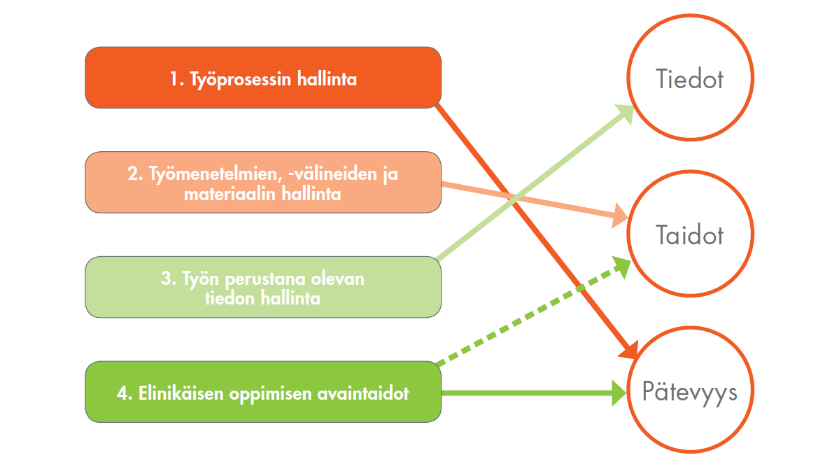 Oppimistulosten vertailu tiedot, taidot ja