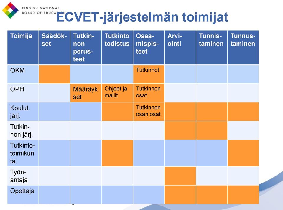 Tunnustaminen OKM Tutkinnot OPH Määräyk set Ohjeet ja mallit Tutkinnon