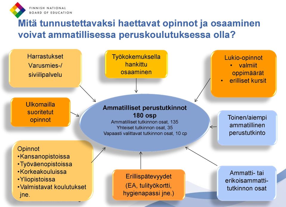 Ammatilliset perustutkinnot 180 osp Ammatilliset tutkinnon osat, 135 Yhteiset tutkinnon osat, 35 Vapaasti valittavat tutkinnon osat, 10 cp Toinen/aiempi