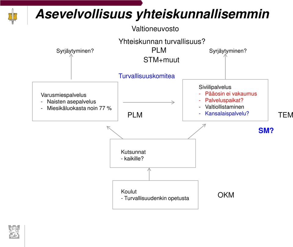 Varusmiespalvelus - Naisten asepalvelus - Miesikäluokasta noin 77 % PLM Siviilipalvelus -