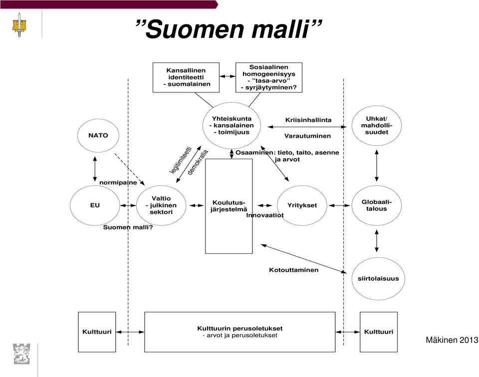 Osaaminen: tieto, taito, asenne ja arvot normipaine EU Valtio - julkinen sektori Koulutusjärjestelmä Innovaatiot Yritykset