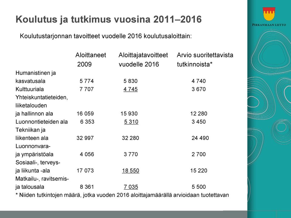 Luonnontieteiden ala 6 353 5 310 3 450 Tekniikan ja liikenteen ala 32 997 32 280 24 490 Luonnonvaraja ympäristöala 4 056 3 770 2 700 Sosiaali-, terveys- ja