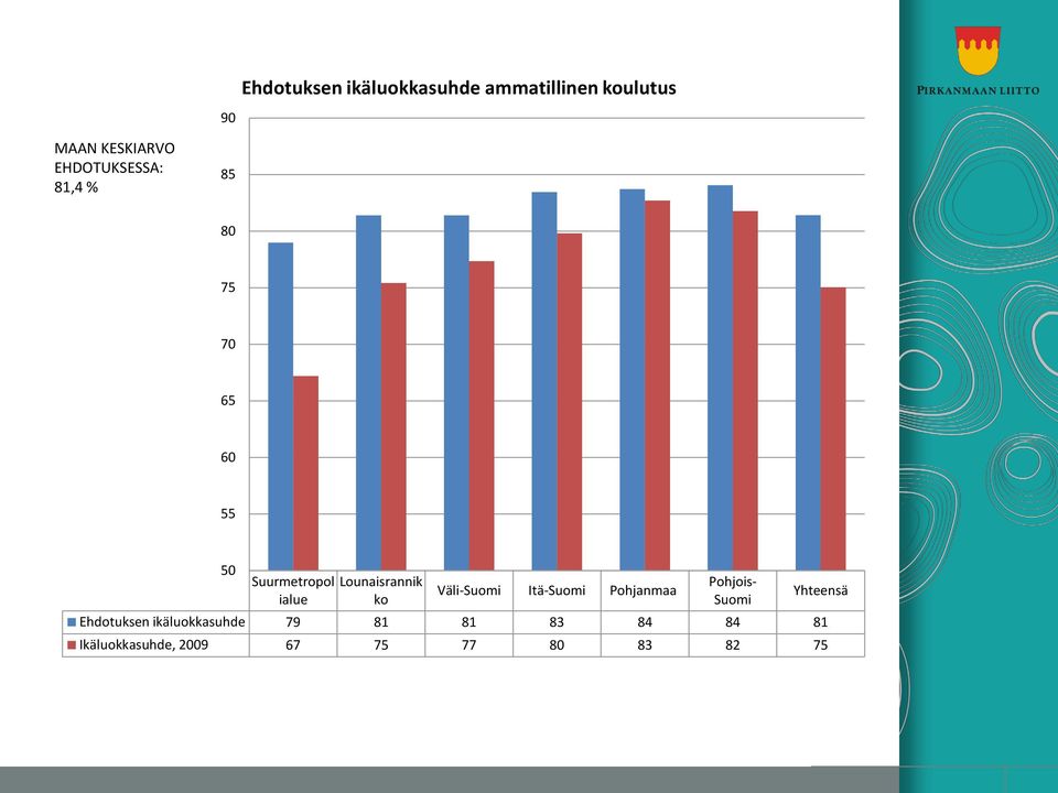 ialue ko Väli-Suomi Itä-Suomi Pohjanmaa Pohjois- Suomi Ehdotuksen