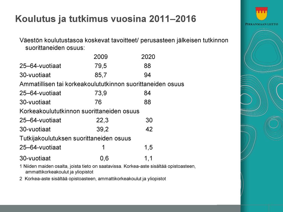 64-vuotiaat 22,3 30 30-vuotiaat 39,2 42 Tutkijakoulutuksen suorittaneiden osuus 25 64-vuotiaat 1 1,5 30-vuotiaat 0,6 1,1 1 Niiden maiden osalta, joista