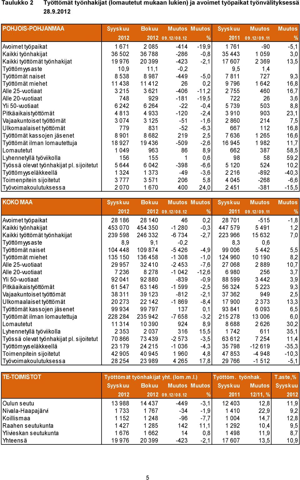 11 % Avoimet työpaikat 1 671 2 085-414 -19,9 1 761-90 -5,1 Kaikki työnhakijat 36 502 36 788-286 -0,8 35 443 1 059 3,0 Kaikki työttömät työnhakijat 19 976 20 399-423 -2,1 17 607 2 369 13,5