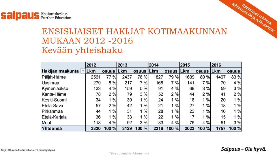78 2 % 79 3 % 52 2 % 44 2 % 41 2 % Keski-Suomi 34 1 % 39 1 % 24 1 % 18 1 % 20 1 % Etelä-Savo 57 2 % 42 1 % 21 1 % 27 1 % 18 1 % Pirkanmaa 44 1 % 31 1 % 28 1 % 23 1 % 16 1