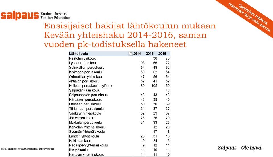 Salpausselän peruskoulu 43 43 43 Kärpäsen peruskoulu 43 39 40 Launeen peruskoulu 50 50 39 Tiirismaan peruskoulu 31 37 37 Vääksyn Yhteiskoulu 32 29 37 Jokivarren koulu 26 26 29 Mukkulan