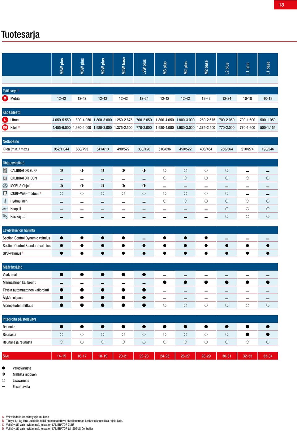 plus L base Työleveys A Metriä 2-2 2-2 2-2 2-2 2-2 2-2 2-2 2-2 2-2 0-8 0-8 Kapasiteetti Litraa Kiloa B.00-.0.800-.00.800-.000.20-2.67 700-2.00.800-.00.800-.000.20-2.67 700-2.00 700-.600 00-.00.-6.000.980-.