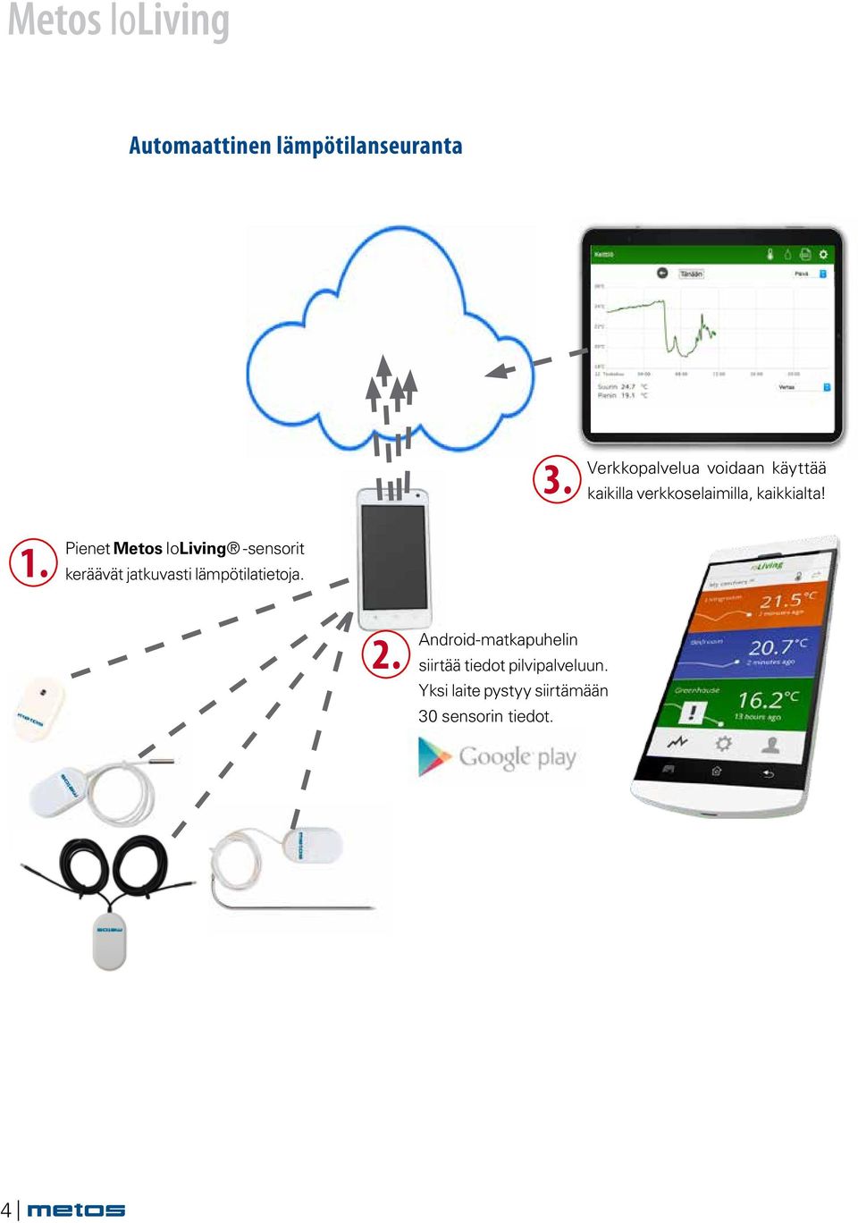 Pienet Metos IoLiving -sensorit keräävät jatkuvasti lämpötilatietoja. 2.