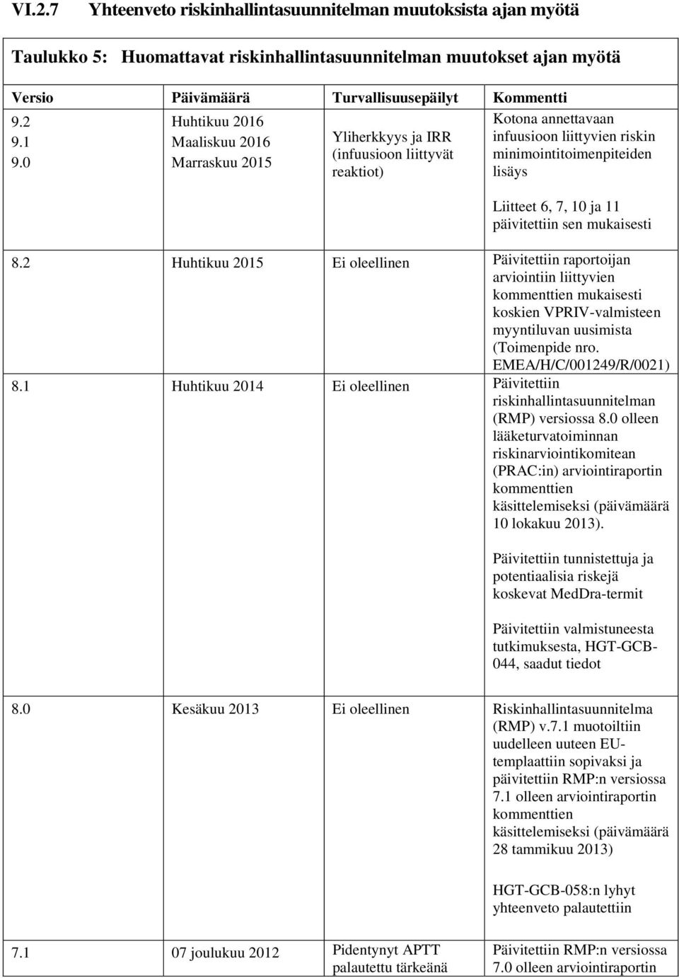 11 päivitettiin sen mukaisesti 8.2 Huhtikuu 2015 Ei oleellinen Päivitettiin raportoijan arviointiin liittyvien kommenttien mukaisesti koskien VPRIV-valmisteen myyntiluvan uusimista (Toimenpide nro.