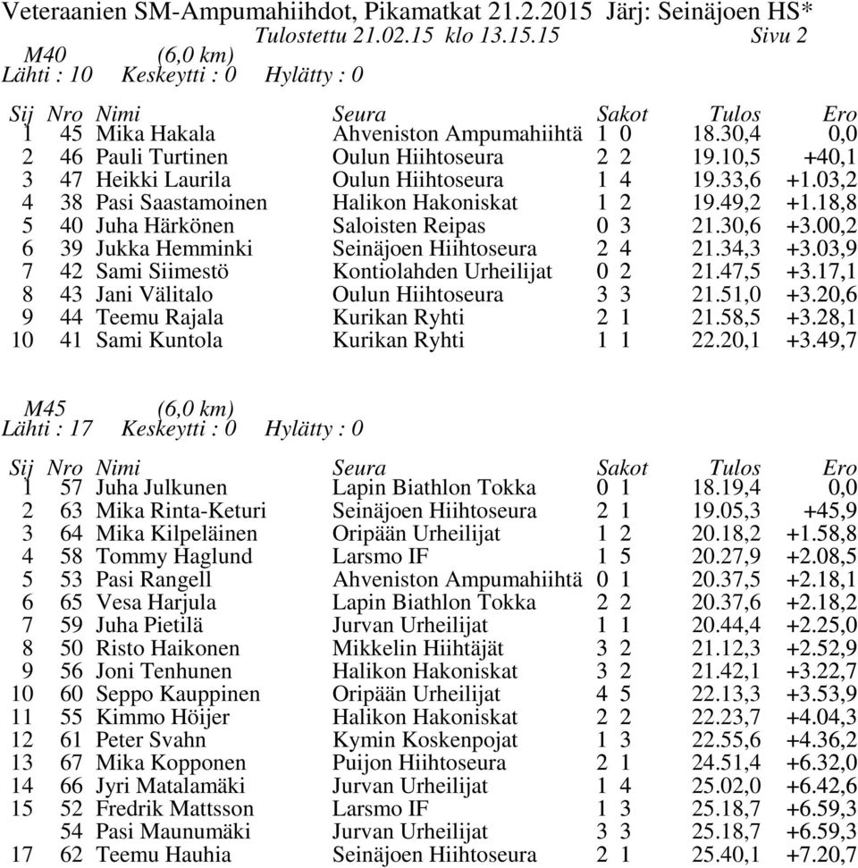 7, +.7, 8 Jani Välitalo Oulun Hiihtoseura., +.,6 9 Teemu Rajala Kurikan Ryhti.8, +.8, Sami Kuntola Kurikan Ryhti., +.9,7 M Lähti : 7 (6, km) Keskeytti : Hylätty : 7 Juha Julkunen Lapin Biathlon Tokka 8.