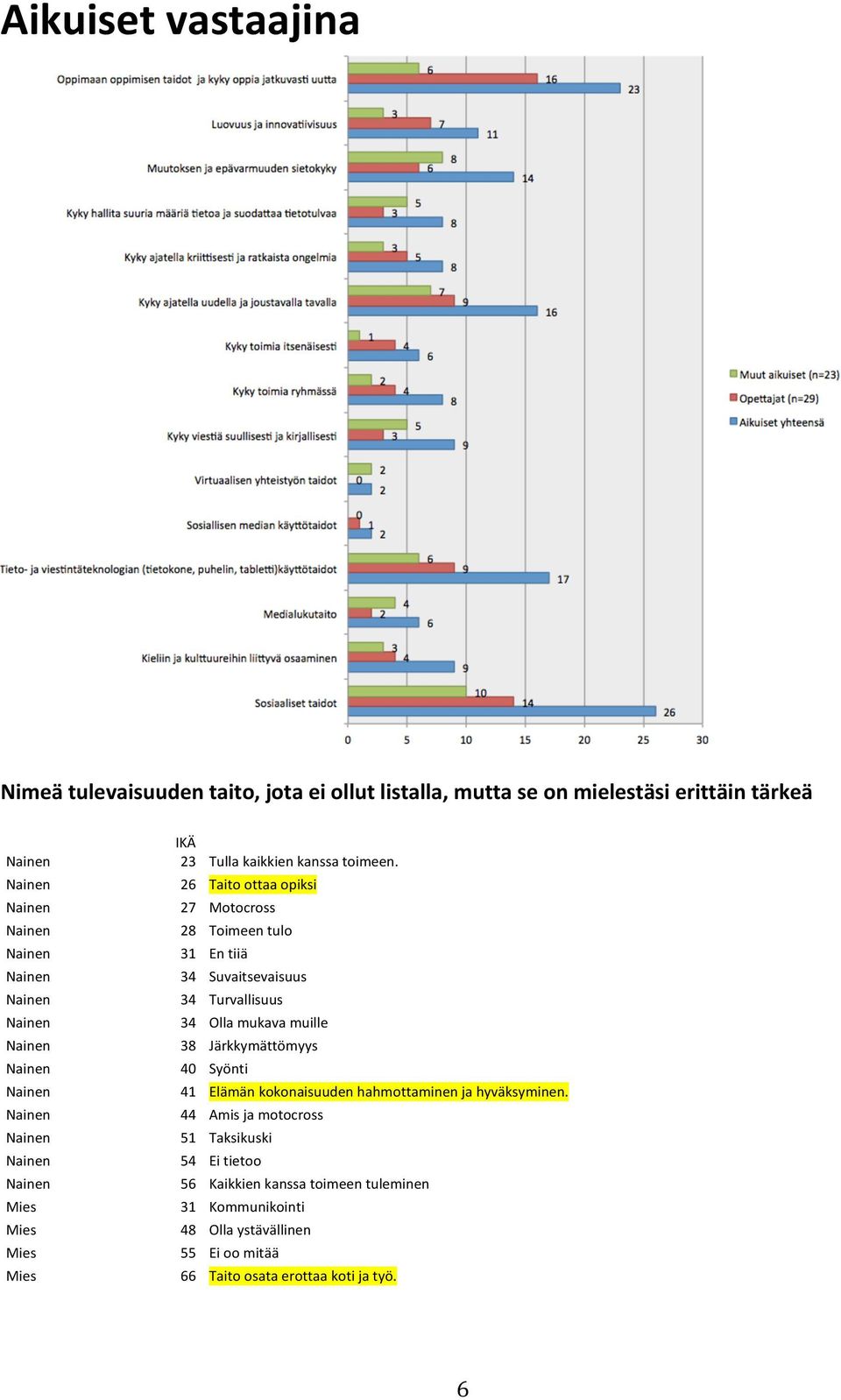 26 Taito ottaa opiksi 27 Motocross 28 Toimeen tulo 31 En tiiä 34 Suvaitsevaisuus 34 Turvallisuus 34 Olla mukava muille 38