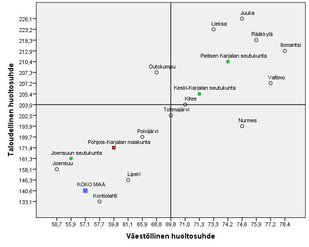 alemmalla tasolla, mutta Joensuussa (50,7) ja Joensuun seutukunnassa (55,9) väestöllinen huoltosuhde oli maan keskiarvoa (57,1) paremmalla tasolla.