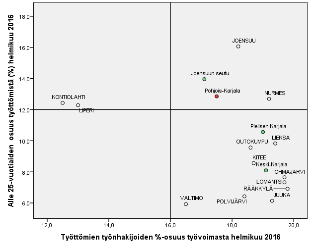 Kuvio 21. Yli 50-vuotiaiden työttömien osuus työttömistä (%) Pohjois-Karjalassa helmikuussa 2016.