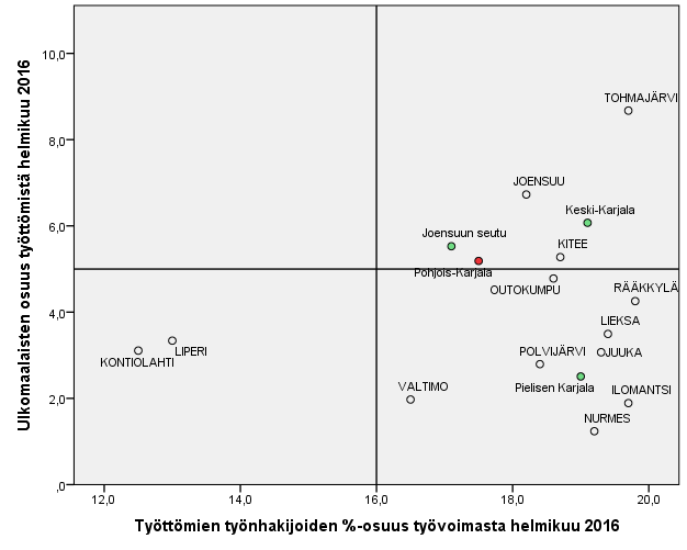 Kuvio 23. Ulkomaalaisten työttömien osuus työttömistä (%) Pohjois-Karjalassa helmikuussa 2016.