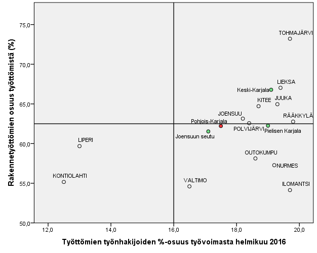 Kuvio 24. Rakennetyöttömyys Pohjois-Karjalassa seutukunnittain ja kunnittain helmikuussa 2016.
