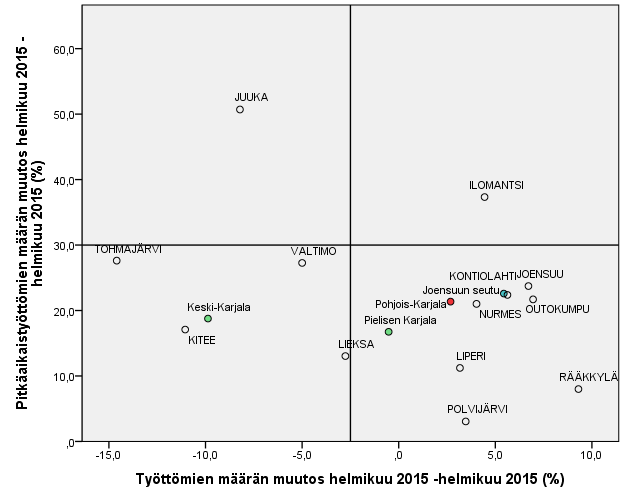 Kuvio 26. Pitkäaikaistyöttömien määrän muutos helmikuun 2015 ja 206 välillä.