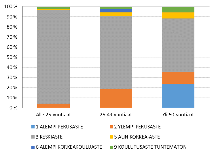 Helmikuun aikana 2016 palvelu- ja myyntityötä hakeneista työnhakijoista 19 prosentilla oli perusasteen koulutus, 71 prosentilla keskiasteen koulutus ja vähintään alimman korkea-asteen koulutus oli 19