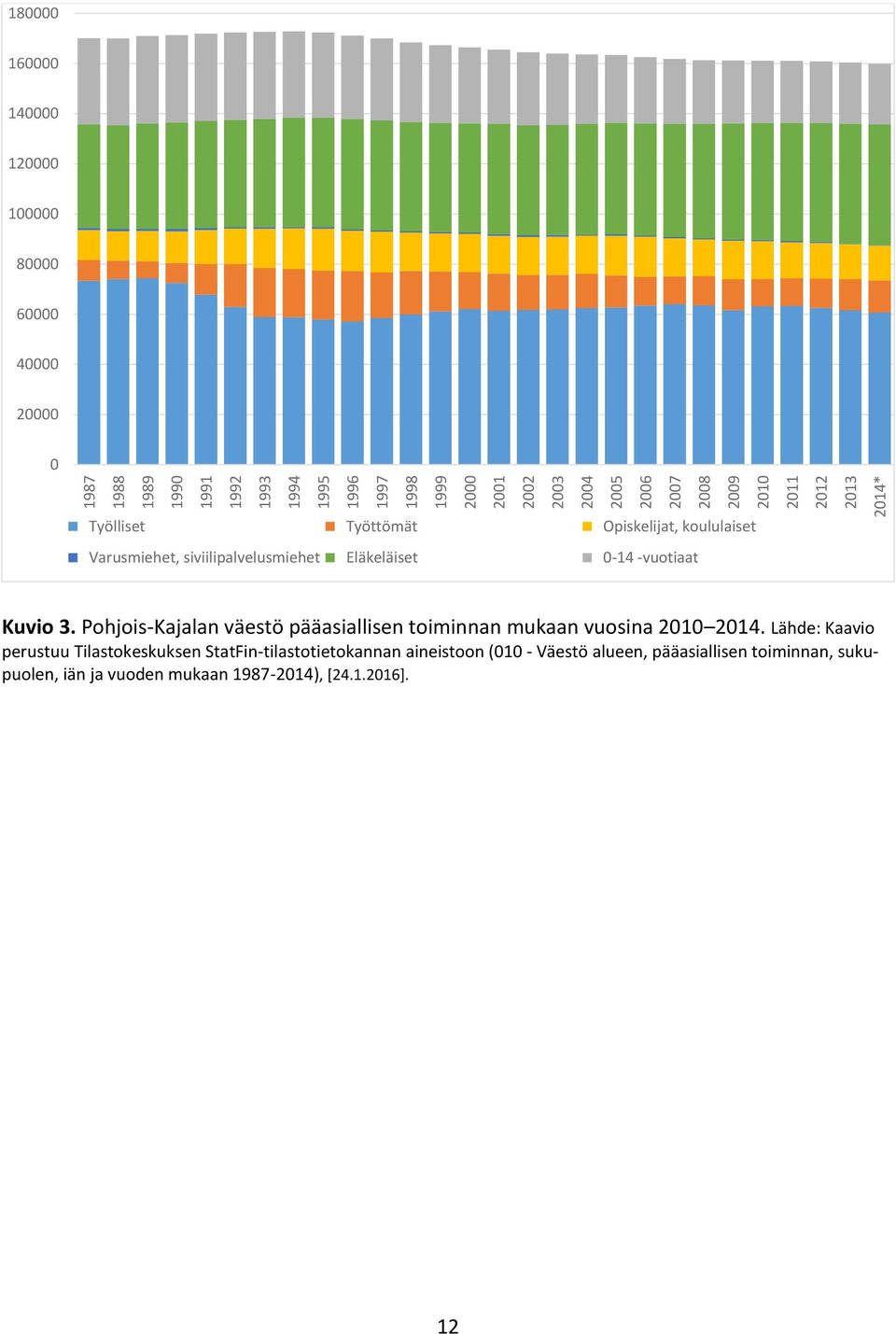 Eläkeläiset 0-14 -vuotiaat Kuvio 3. Pohjois-Kajalan väestö pääasiallisen toiminnan mukaan vuosina 2010 2014.