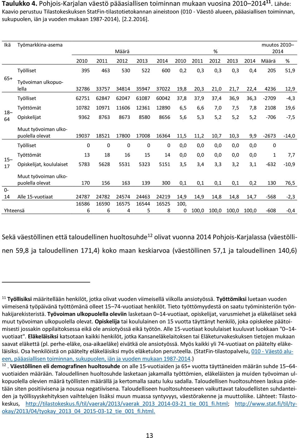 Ikä 65+ 18 64 15 17 Työmarkkina-asema Määrä % muutos 2010 2014 2010 2011 2012 2013 2014 2010 2011 2012 2013 2014 Määrä % Työlliset 395 463 530 522 600 0,2 0,3 0,3 0,3 0,4 205 51,9 Työvoiman