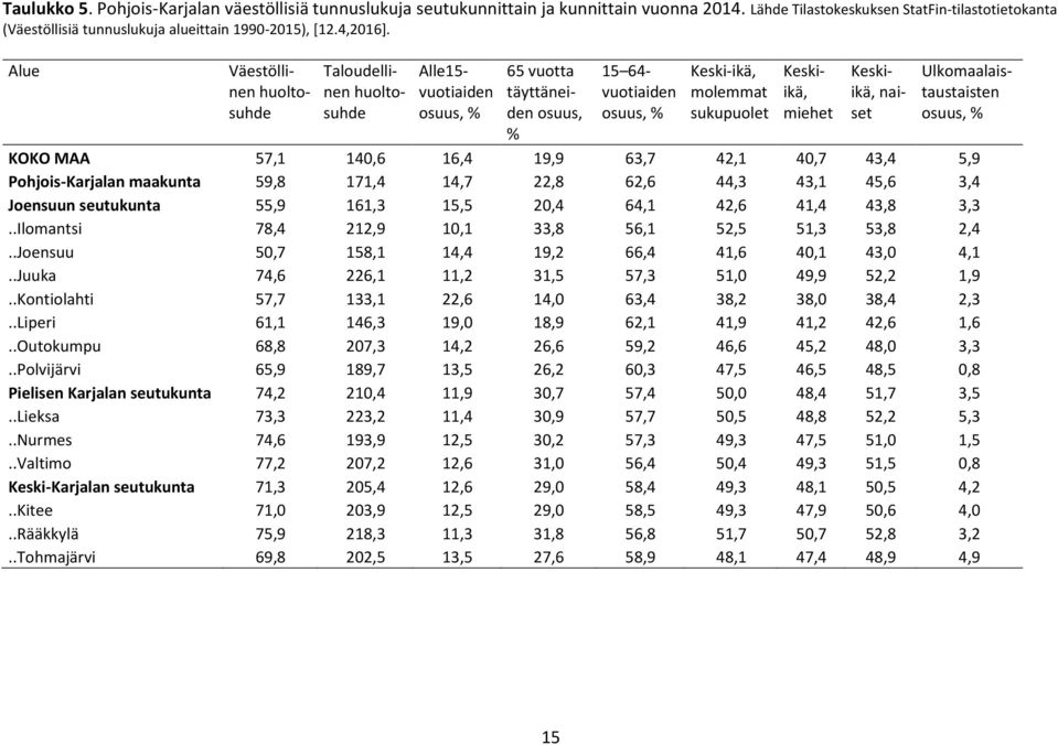 Alue Väestöllinen huoltosuhde Taloudellinen huoltosuhde Alle15- vuotiaiden osuus, % 65 vuotta täyttäneiden osuus, % 15 64- vuotiaiden osuus, % Keski-ikä, molemmat sukupuolet Keskiikä, miehet