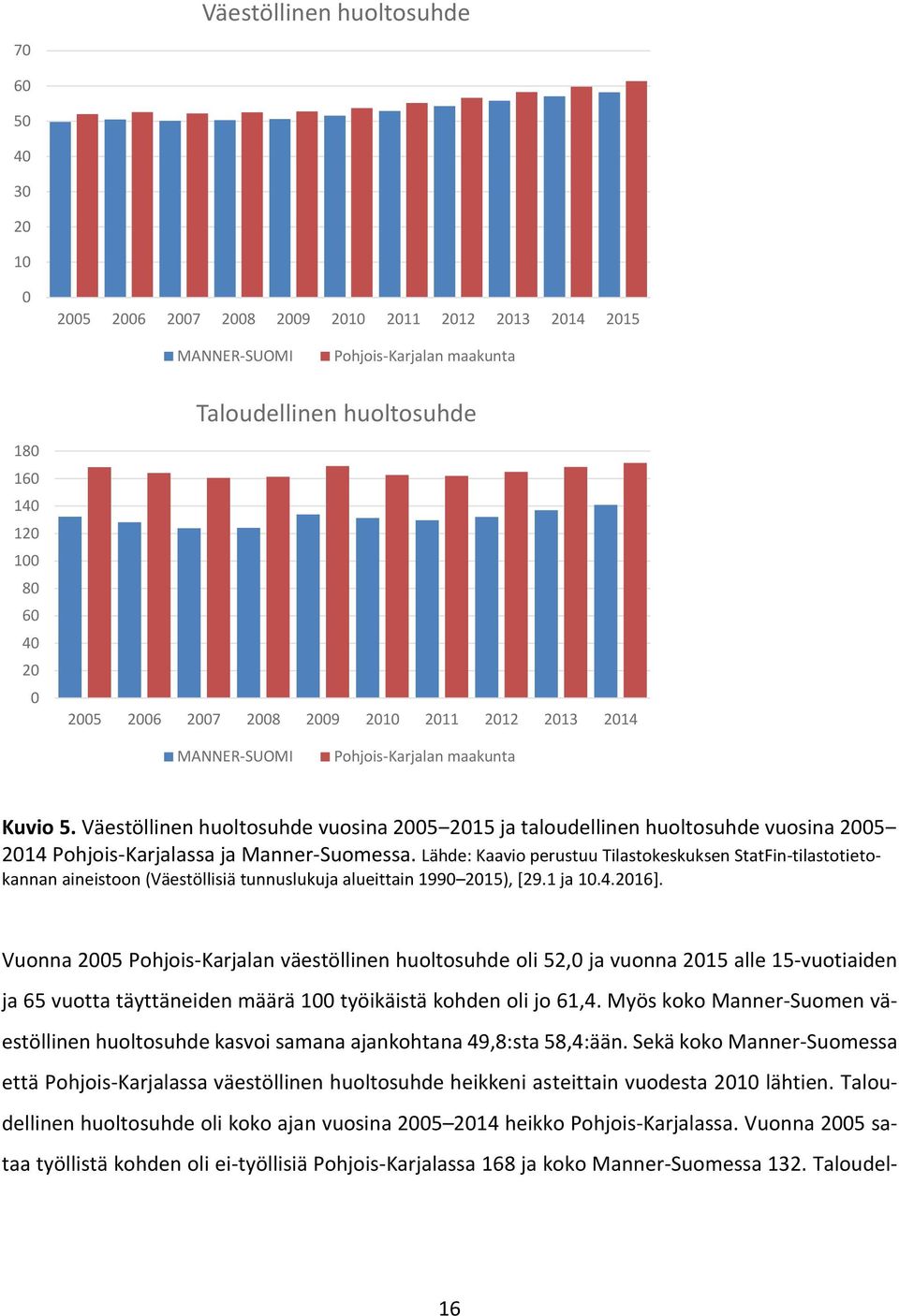 Väestöllinen huoltosuhde vuosina 2005 2015 ja taloudellinen huoltosuhde vuosina 2005 2014 Pohjois-Karjalassa ja Manner-Suomessa.
