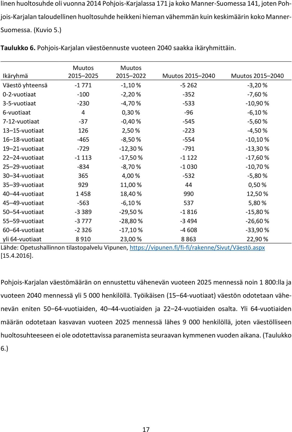 Ikäryhmä Muutos 2015 2025 Muutos 2015 2022 Muutos 2015 2040 Muutos 2015 2040 Väestö yhteensä -1 771-1,10 % -5 262-3,20 % 0-2-vuotiaat -100-2,20 % -352-7,60 % 3-5-vuotiaat -230-4,70 % -533-10,90 %