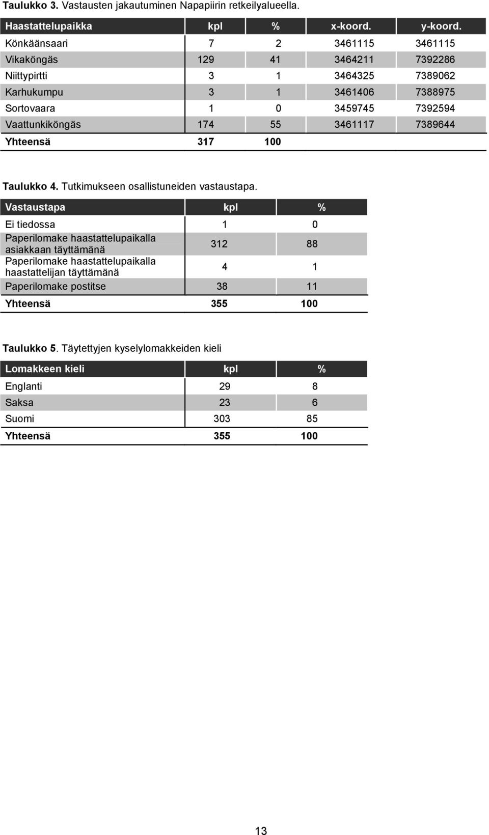 174 55 3461117 7389644 Yhteensä 317 100 Taulukko 4. Tutkimukseen osallistuneiden vastaustapa.