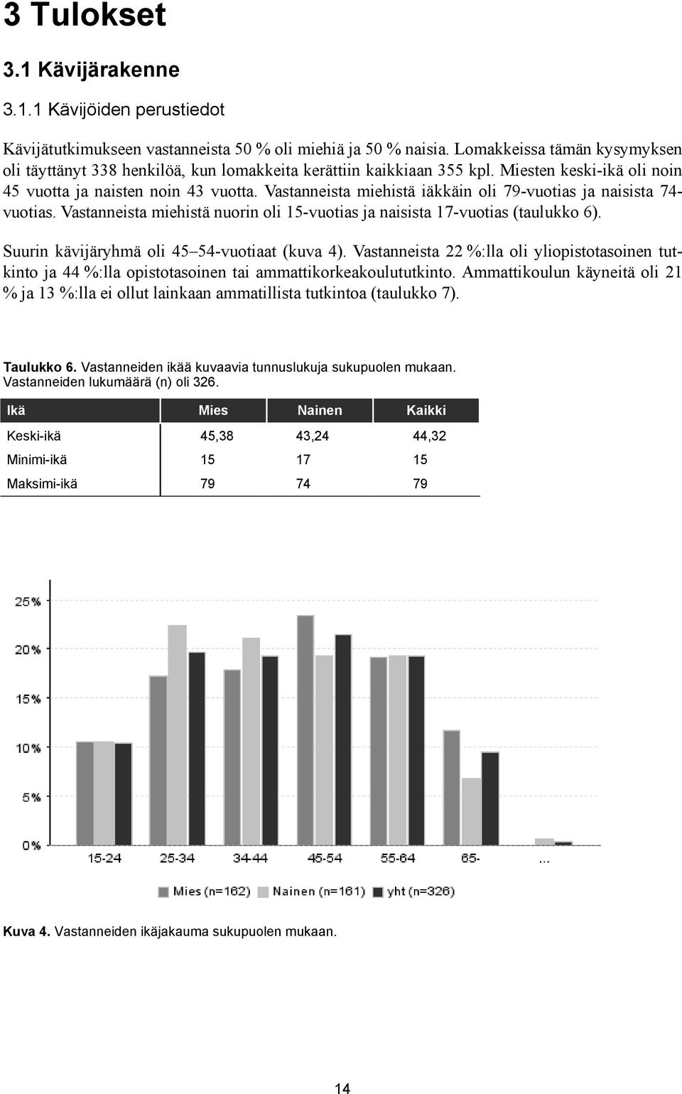 Vastanneista miehistä iäkkäin oli 79-vuotias ja naisista 74- vuotias. Vastanneista miehistä nuorin oli 15-vuotias ja naisista 17-vuotias (taulukko 6). Suurin kävijäryhmä oli 45 54-vuotiaat (kuva 4).