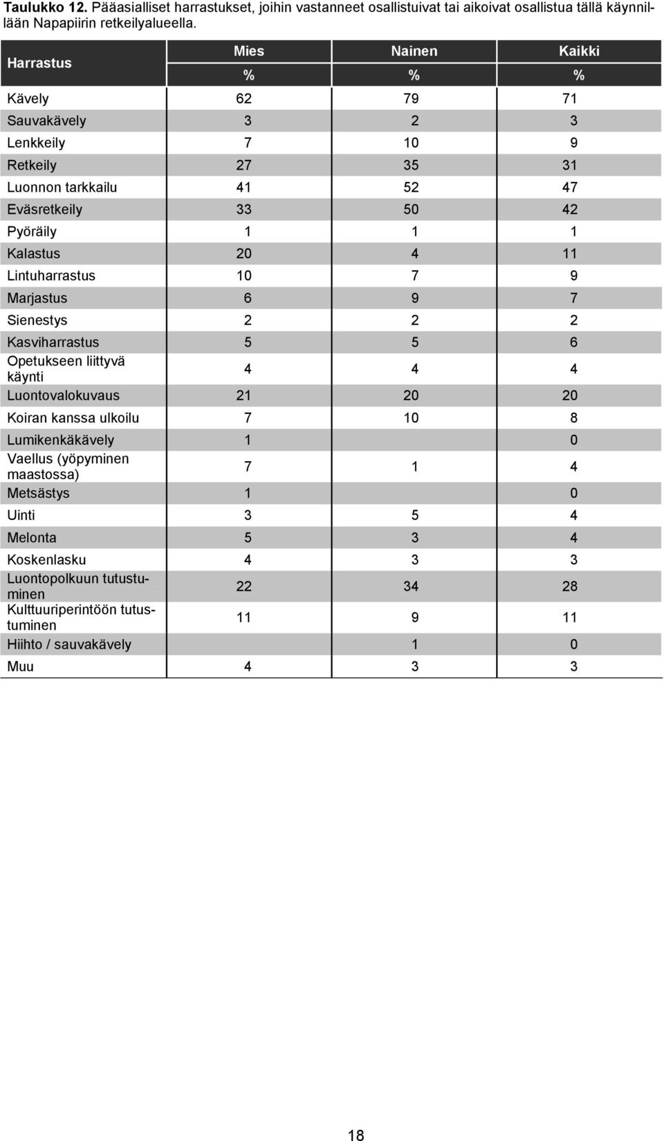 4 11 Lintuharrastus 10 7 9 Marjastus 6 9 7 Sienestys 2 2 2 Kasviharrastus 5 5 6 Opetukseen liittyvä käynti 4 4 4 Luontovalokuvaus 21 20 20 Koiran kanssa ulkoilu 7 10 8