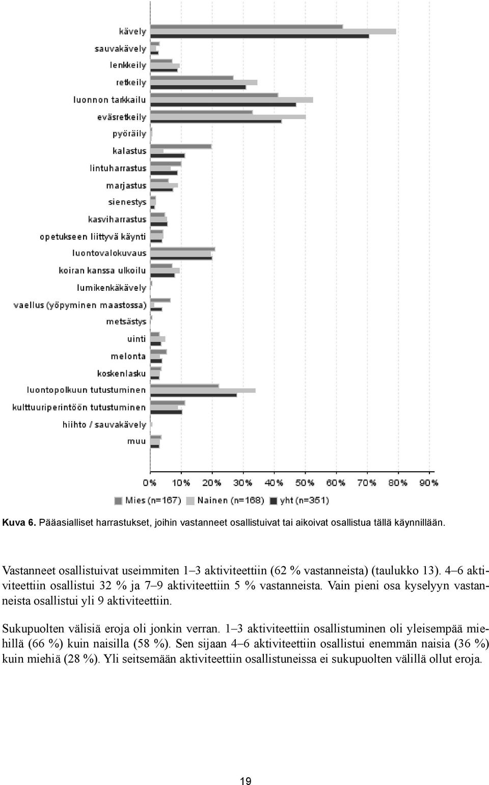 4 6 aktiviteettiin osallistui 32 % ja 7 9 aktiviteettiin 5 % vastanneista. Vain pieni osa kyselyyn vastanneista osallistui yli 9 aktiviteettiin.