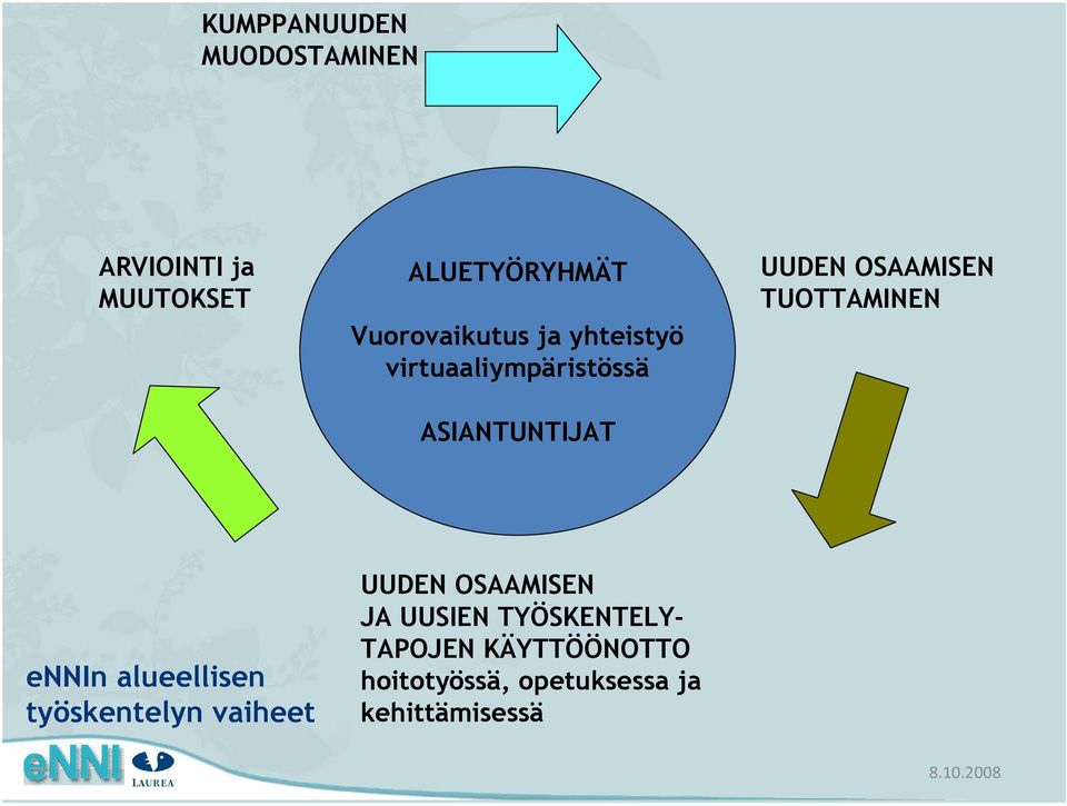 OSAAMISEN TUOTTAMINEN ennin alueellisen työskentelyn vaiheet UUDEN