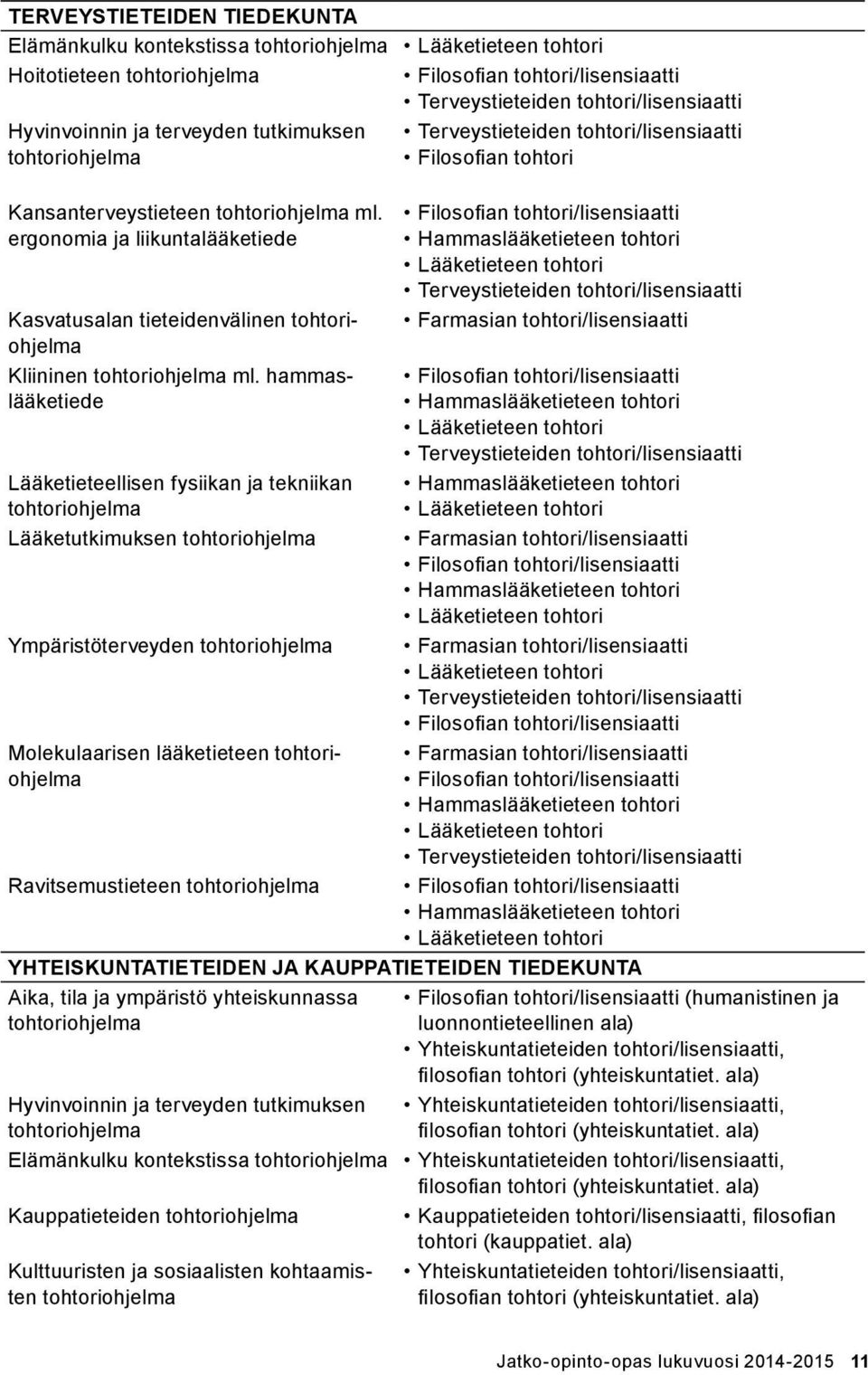 hammaslääketiede Lääketieteellisen fysiikan ja tekniikan tohtoriohjelma Lääketutkimuksen tohtoriohjelma Ympäristöterveyden tohtoriohjelma Molekulaarisen lääketieteen tohtoriohjelma Ravitsemustieteen