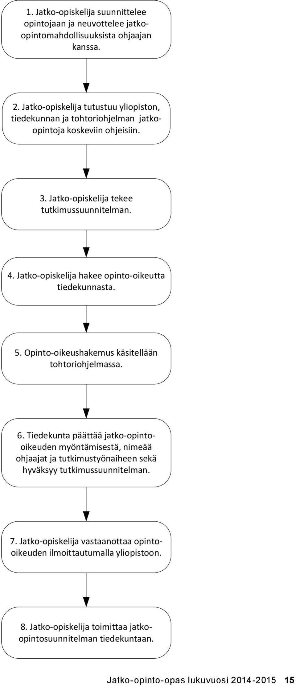 Jatko-opiskelija hakee opinto-oikeutta tiedekunnasta. 5. Opinto-oikeushakemus käsitellään tohtoriohjelmassa. 6.