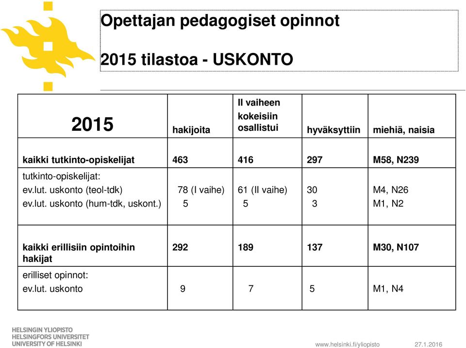 lut. uskonto (teol-tdk) 78 (I vaihe) 61 (II vaihe) 30 M4, N26 ev.lut. uskonto (hum-tdk, uskont.