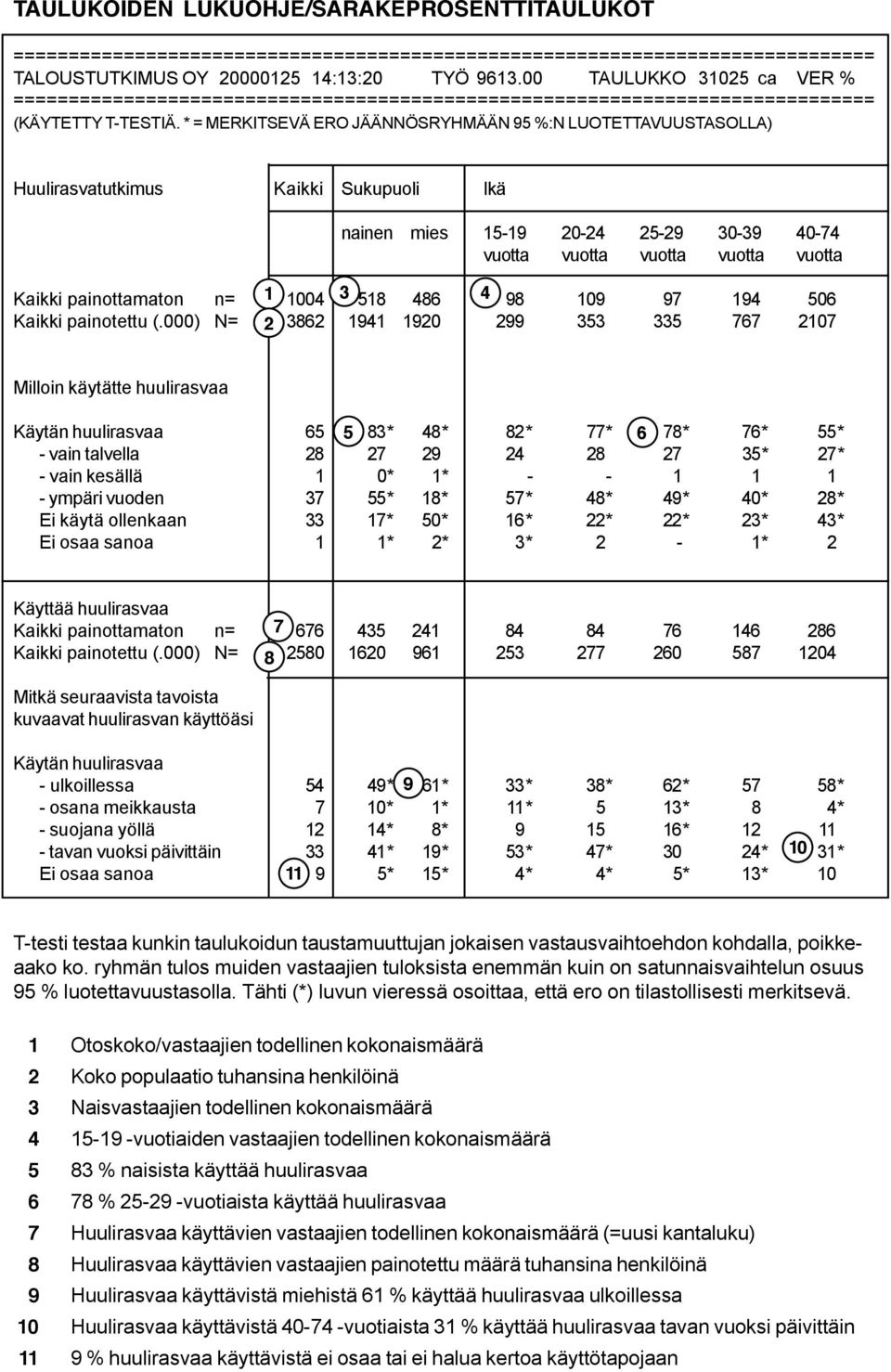 * = MERKITSEVÄ ERO JÄÄNNÖSRYHMÄÄN 95 %:N LUOTETTAVUUSTASOLLA) Huulirasvatutkimus Kaikki Sukupuoli Ikä nainen mies 15-19 20-24 25-29 30-39 40-74 vuotta vuotta vuotta vuotta vuotta Kaikki painottamaton